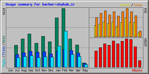 Usage summary for barber-shahab.ir