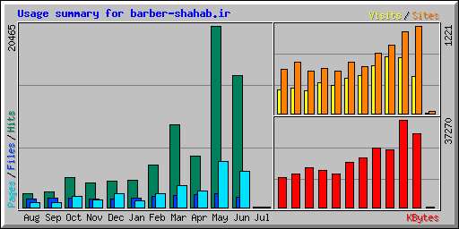 Usage summary for barber-shahab.ir